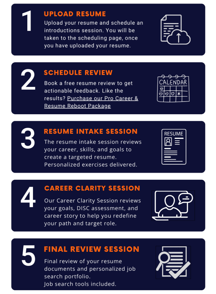 An infographic titled Career & Resume Reboot Process lists five steps, including a Free Resume Review: 1. Upload resume, 2. Schedule review, 3. Resume intake session, 4. Career clarity session, 5. Final review session—with icons for each step.